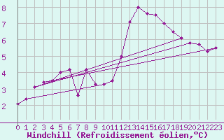 Courbe du refroidissement olien pour Carrion de Calatrava (Esp)