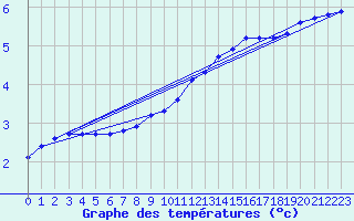 Courbe de tempratures pour Bridel (Lu)