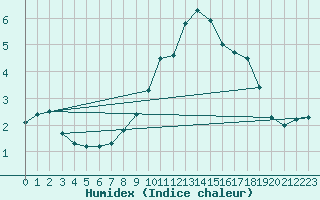 Courbe de l'humidex pour La Dle (Sw)