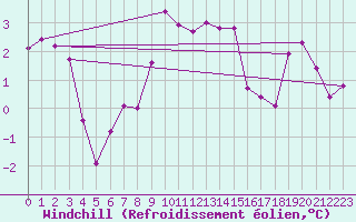 Courbe du refroidissement olien pour Eggishorn