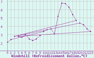 Courbe du refroidissement olien pour Le Havre - Octeville (76)