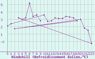 Courbe du refroidissement olien pour Avord (18)