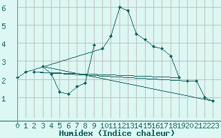 Courbe de l'humidex pour Saint Andrae I. L.