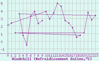 Courbe du refroidissement olien pour Tiaret