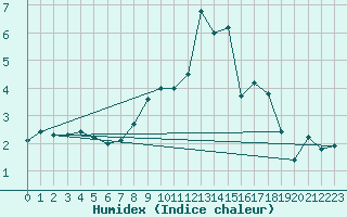 Courbe de l'humidex pour Gera-Leumnitz