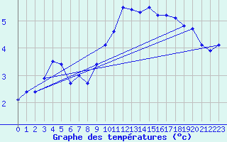 Courbe de tempratures pour Visingsoe