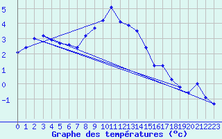 Courbe de tempratures pour Cervena