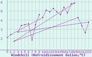 Courbe du refroidissement olien pour Valentia Observatory
