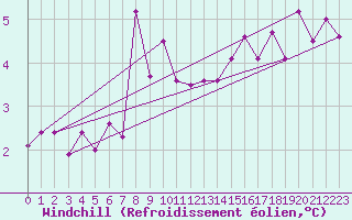 Courbe du refroidissement olien pour Fahy (Sw)