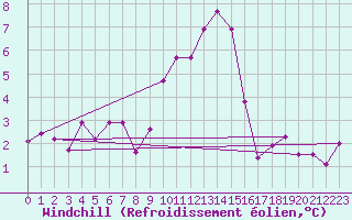 Courbe du refroidissement olien pour Plaffeien-Oberschrot