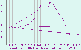Courbe du refroidissement olien pour Lobbes (Be)