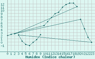 Courbe de l'humidex pour Selonnet (04)