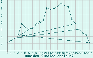 Courbe de l'humidex pour Berlin-Dahlem
