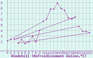 Courbe du refroidissement olien pour Bulson (08)