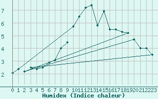 Courbe de l'humidex pour Prabichl