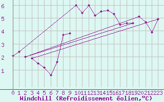 Courbe du refroidissement olien pour Kaisersbach-Cronhuette
