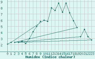 Courbe de l'humidex pour Artern