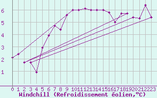Courbe du refroidissement olien pour Hultsfred Swedish Air Force Base