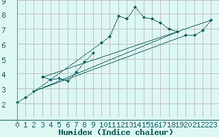 Courbe de l'humidex pour Church Lawford