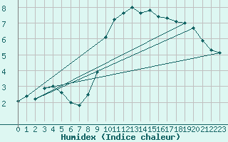 Courbe de l'humidex pour Angermuende