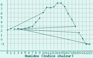 Courbe de l'humidex pour Bistrita