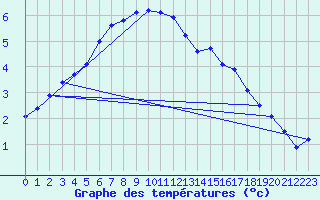 Courbe de tempratures pour Mont-Aigoual (30)