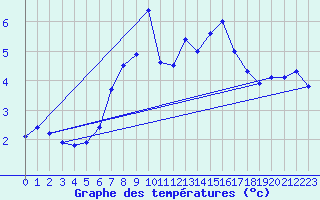 Courbe de tempratures pour Nossen