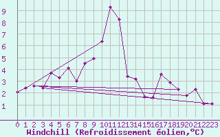 Courbe du refroidissement olien pour Kufstein