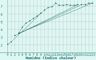 Courbe de l'humidex pour Baraque Fraiture (Be)