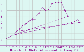 Courbe du refroidissement olien pour Saint-Germain-l