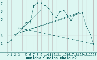 Courbe de l'humidex pour Ceahlau Toaca