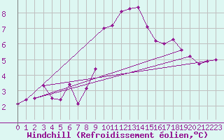 Courbe du refroidissement olien pour Lille (59)