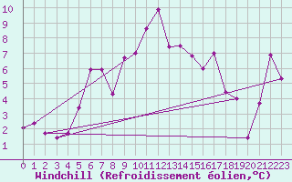 Courbe du refroidissement olien pour Piz Martegnas
