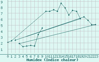 Courbe de l'humidex pour Boscombe Down