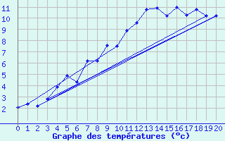 Courbe de tempratures pour Hemavan-Skorvfjallet