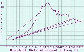 Courbe du refroidissement olien pour Blackpool Airport