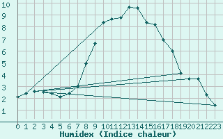 Courbe de l'humidex pour Multia Karhila