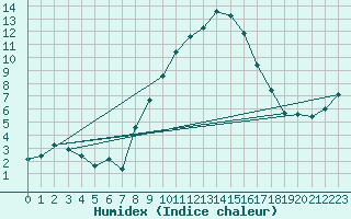 Courbe de l'humidex pour Wels / Schleissheim