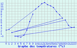 Courbe de tempratures pour Cabauw Tower