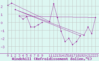 Courbe du refroidissement olien pour Veggli Ii