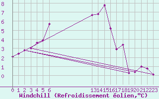 Courbe du refroidissement olien pour La Comella (And)