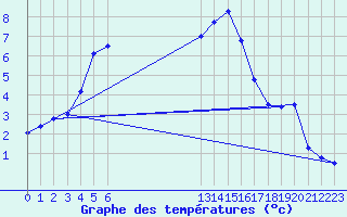 Courbe de tempratures pour La Comella (And)