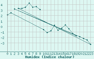 Courbe de l'humidex pour Pilatus