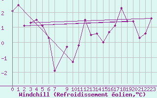 Courbe du refroidissement olien pour Kallbadagrund