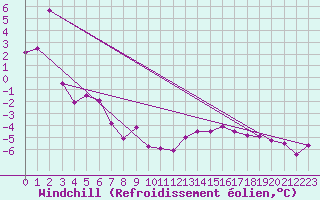 Courbe du refroidissement olien pour Twillingate
