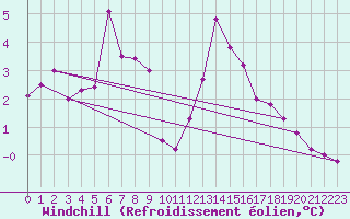 Courbe du refroidissement olien pour Sinnicolau Mare