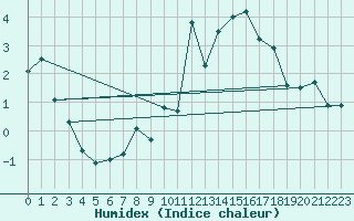 Courbe de l'humidex pour Talarn