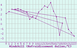 Courbe du refroidissement olien pour Leuchars