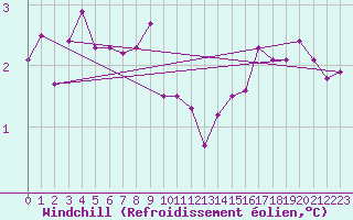 Courbe du refroidissement olien pour Mazan Abbaye (07)