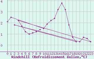 Courbe du refroidissement olien pour Beerse (Be)
